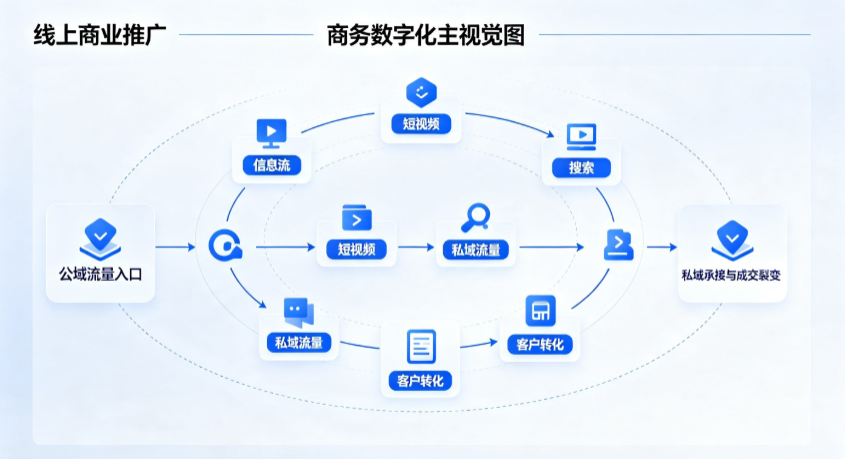 大连线上商业推广怎么做？全域流量闭环搭建与低成本转化实战指南